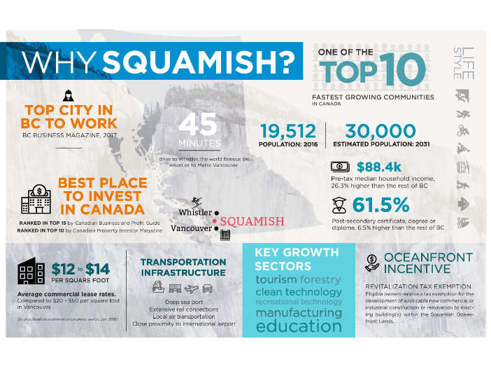 District of Squamish Economic Development infographic
